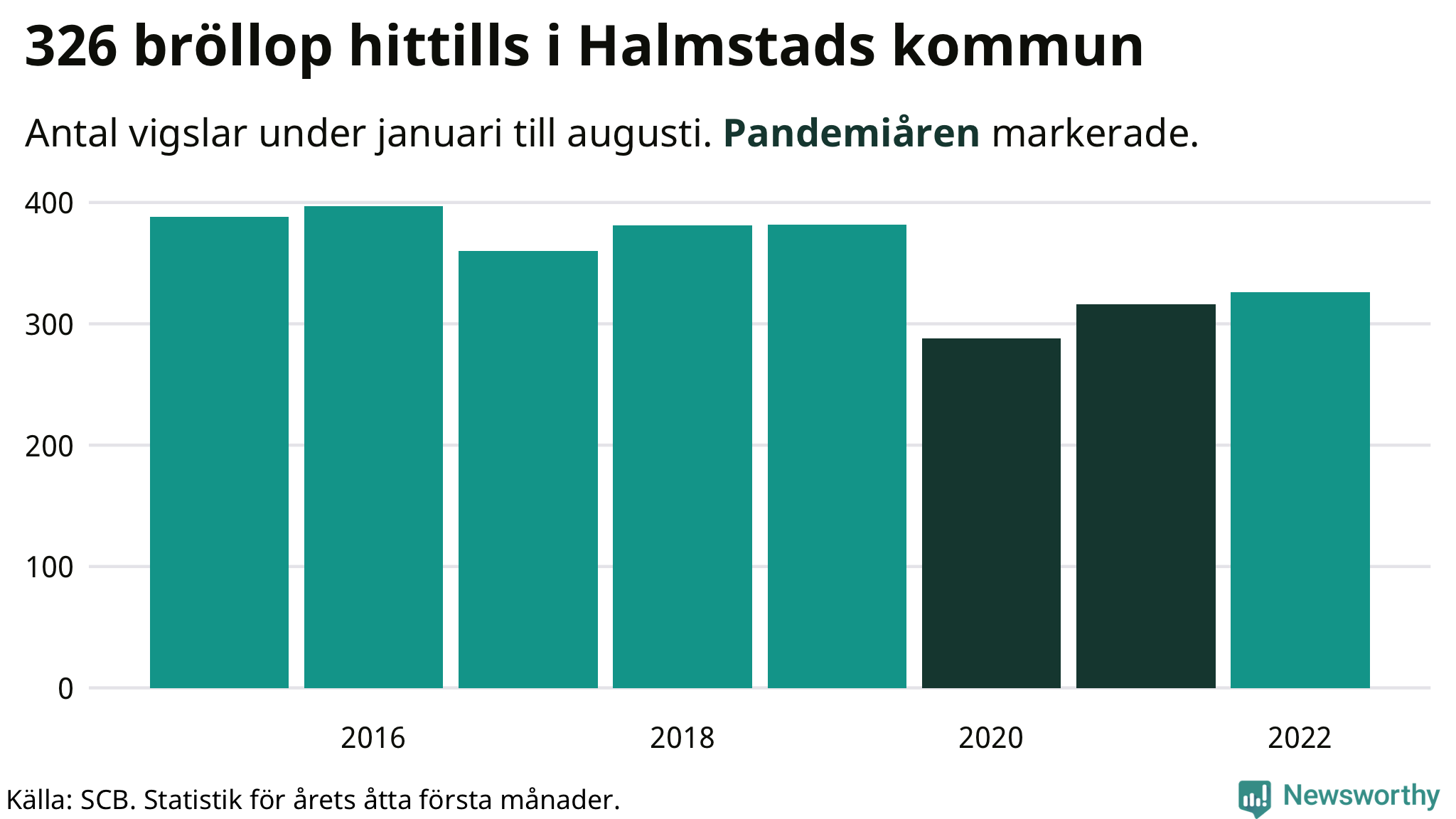 Graf: Antal giftermål under årets första åtta månader